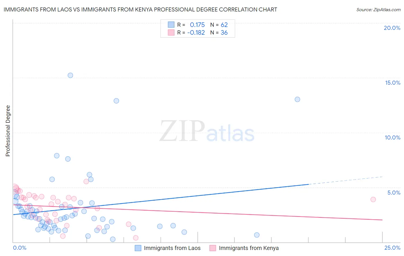 Immigrants from Laos vs Immigrants from Kenya Professional Degree