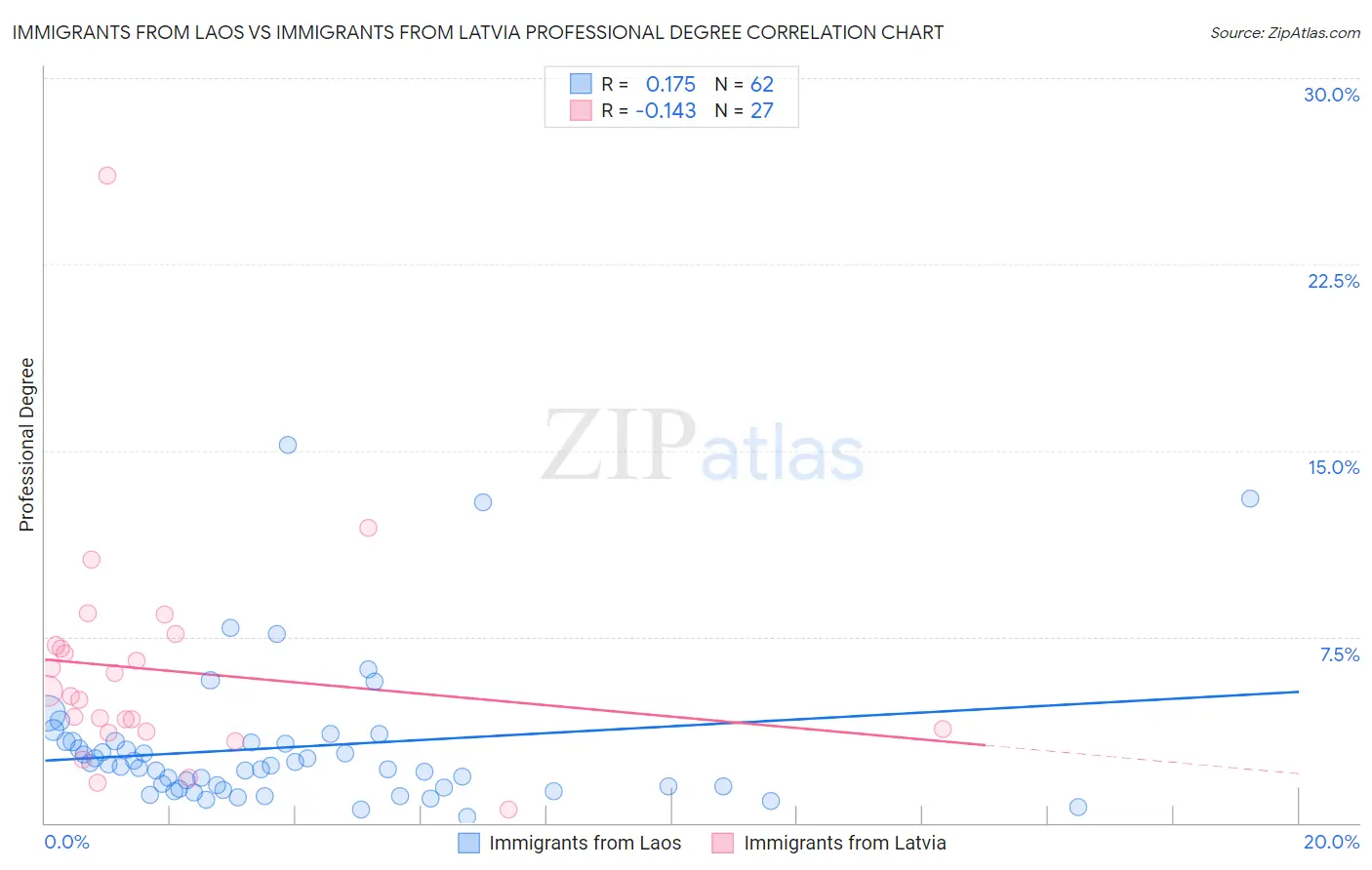 Immigrants from Laos vs Immigrants from Latvia Professional Degree