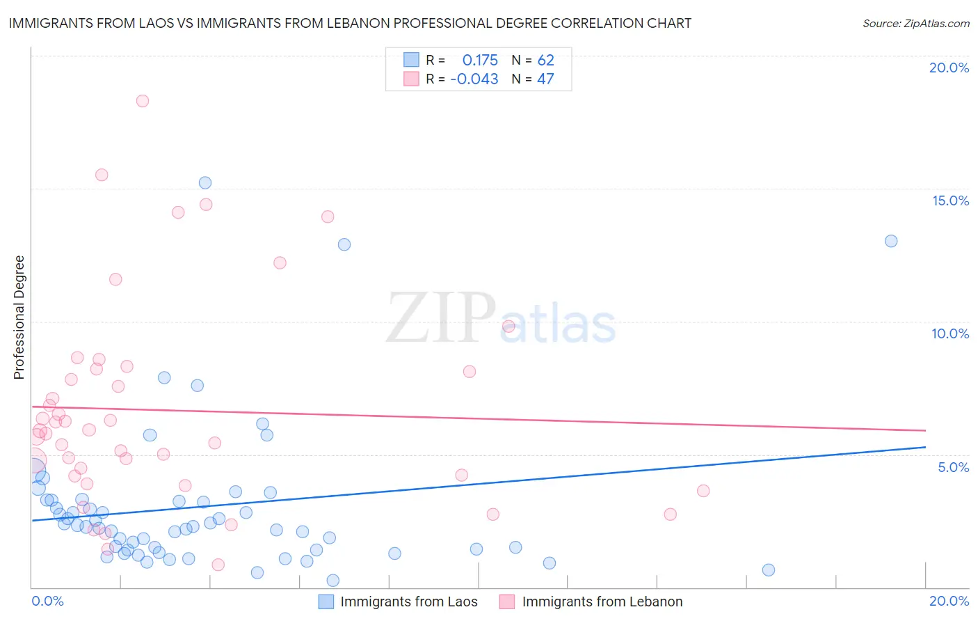 Immigrants from Laos vs Immigrants from Lebanon Professional Degree