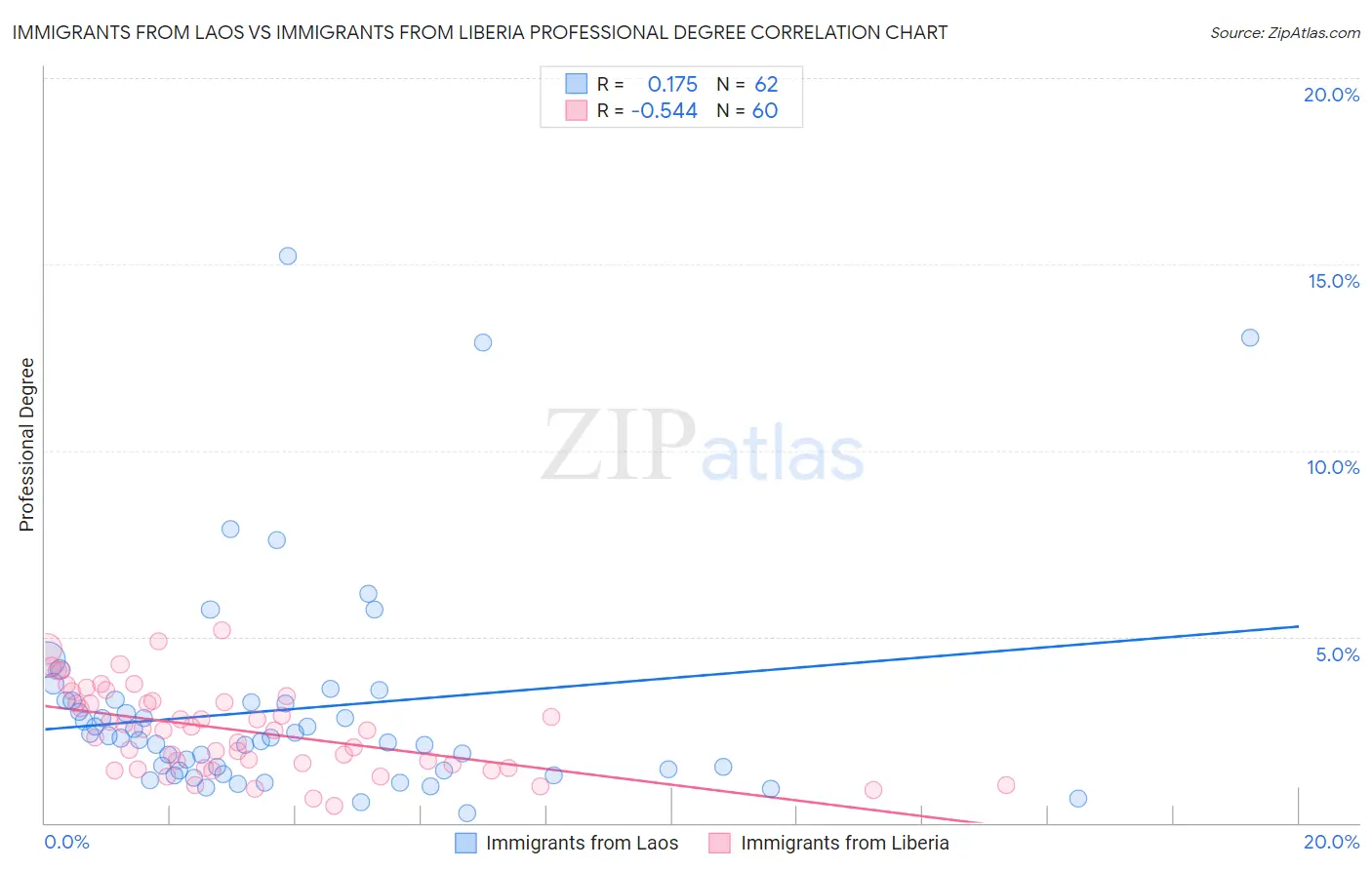 Immigrants from Laos vs Immigrants from Liberia Professional Degree