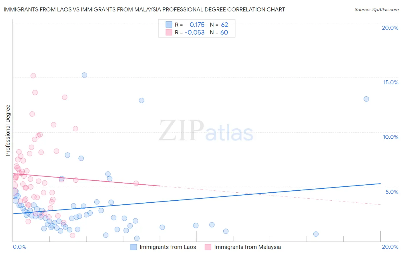 Immigrants from Laos vs Immigrants from Malaysia Professional Degree