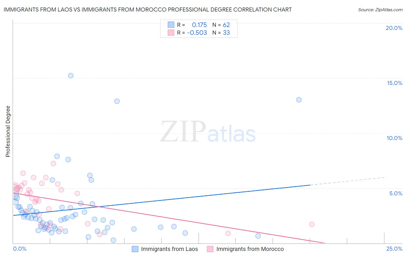 Immigrants from Laos vs Immigrants from Morocco Professional Degree