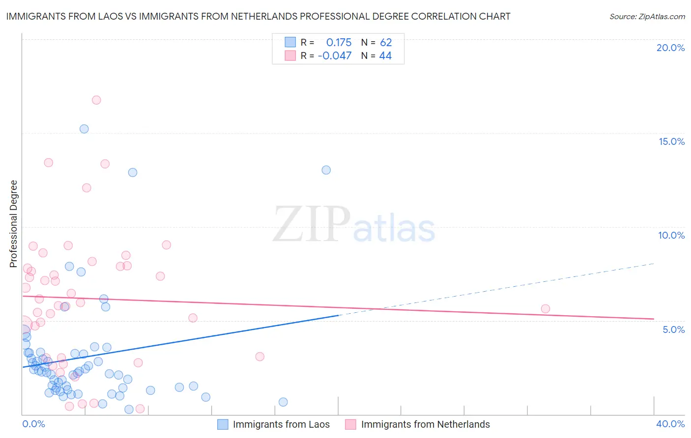 Immigrants from Laos vs Immigrants from Netherlands Professional Degree
