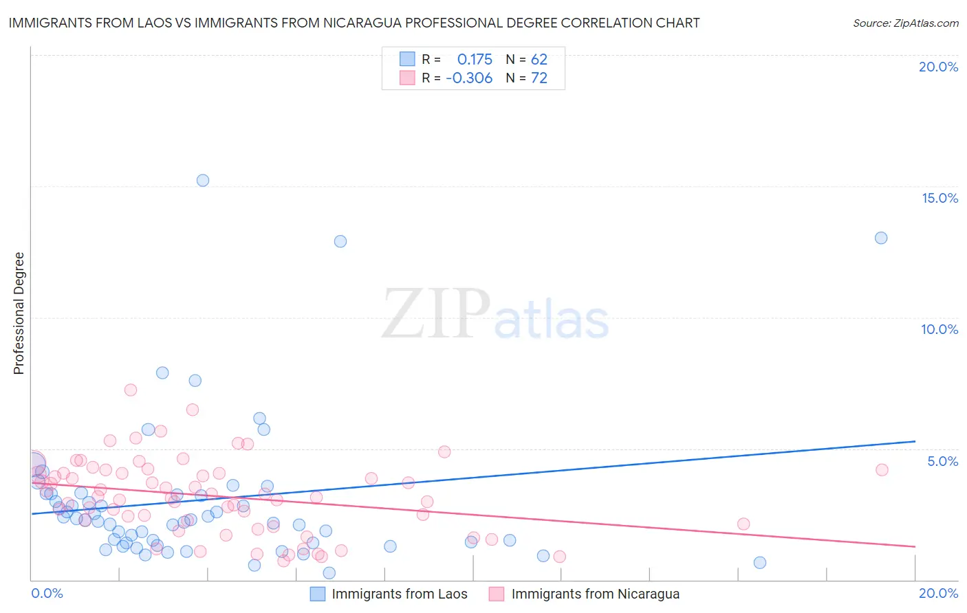 Immigrants from Laos vs Immigrants from Nicaragua Professional Degree