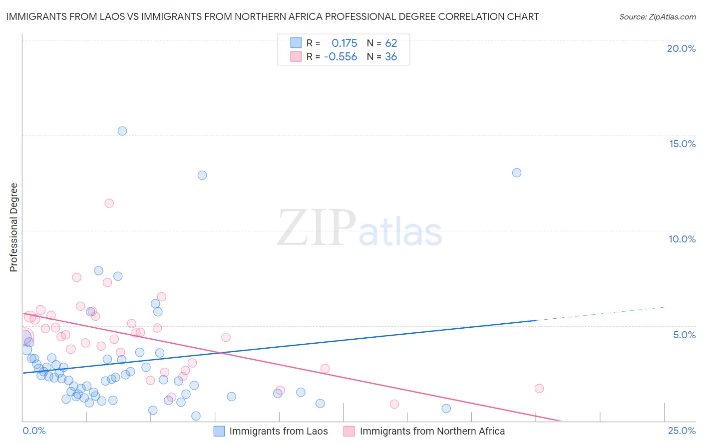 Immigrants from Laos vs Immigrants from Northern Africa Professional Degree