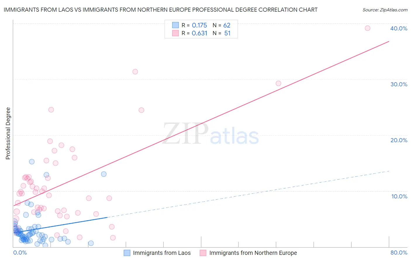 Immigrants from Laos vs Immigrants from Northern Europe Professional Degree