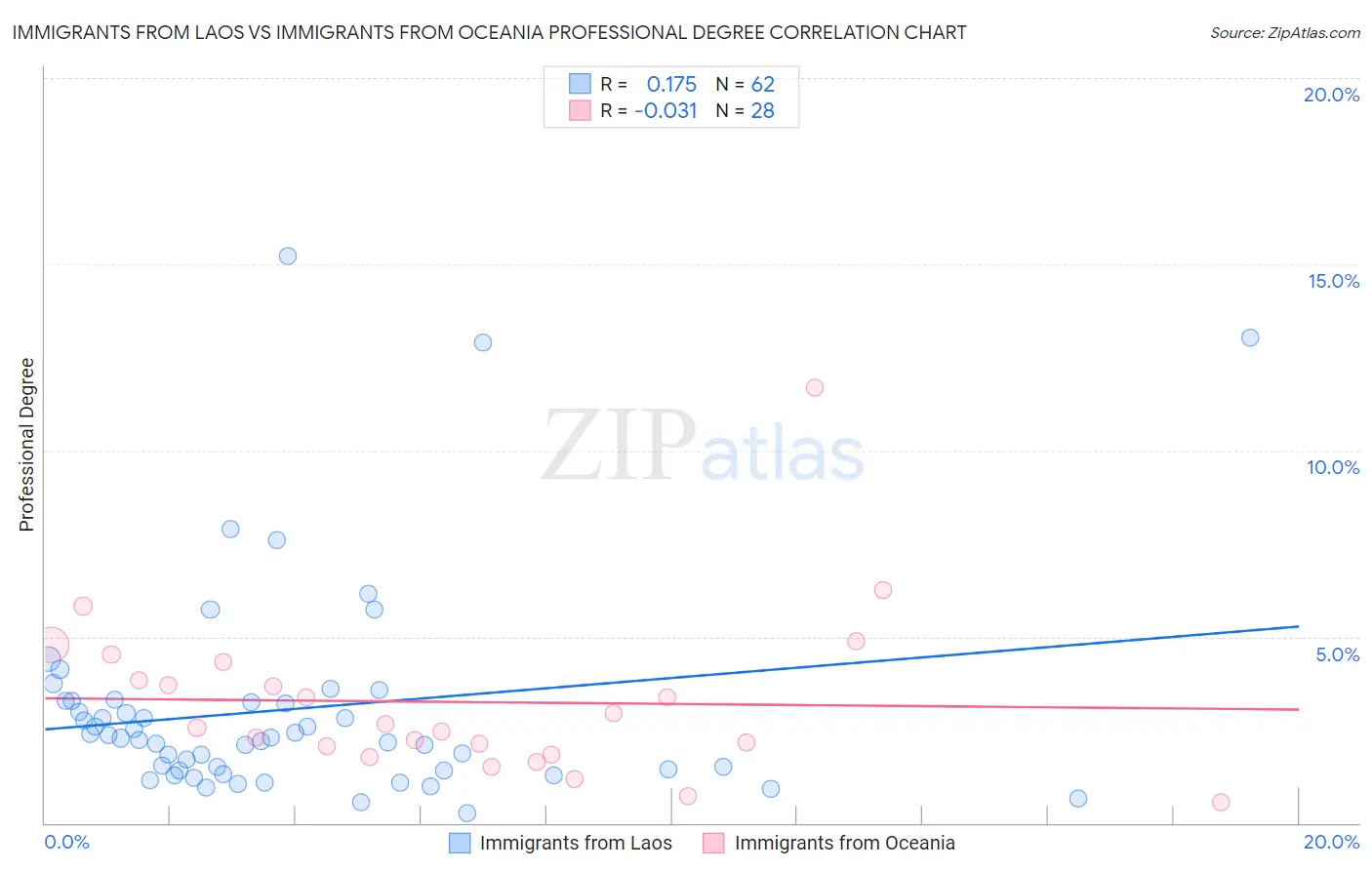 Immigrants from Laos vs Immigrants from Oceania Professional Degree