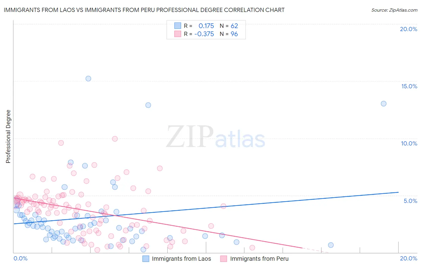 Immigrants from Laos vs Immigrants from Peru Professional Degree