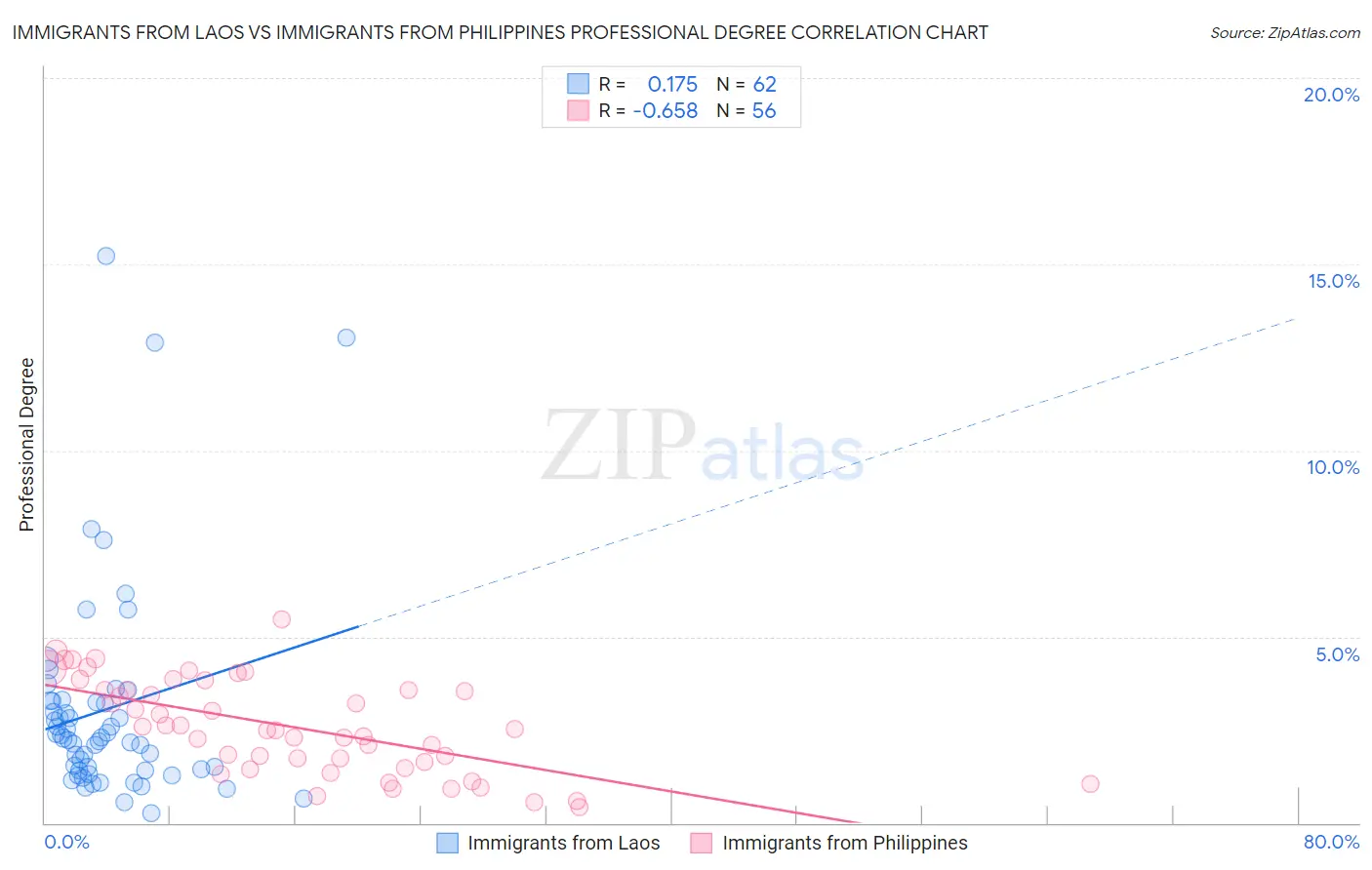 Immigrants from Laos vs Immigrants from Philippines Professional Degree