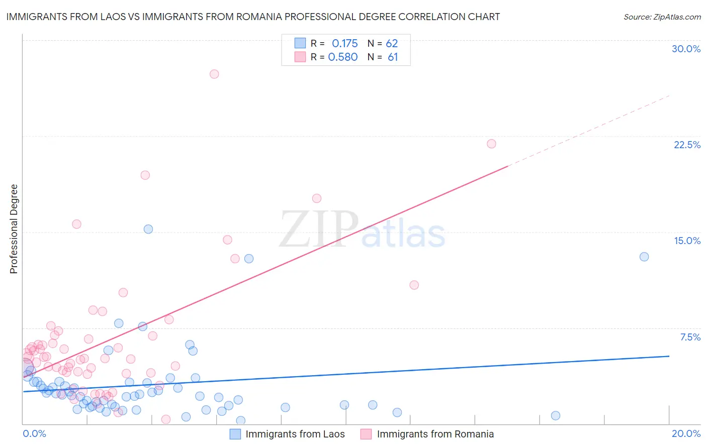 Immigrants from Laos vs Immigrants from Romania Professional Degree