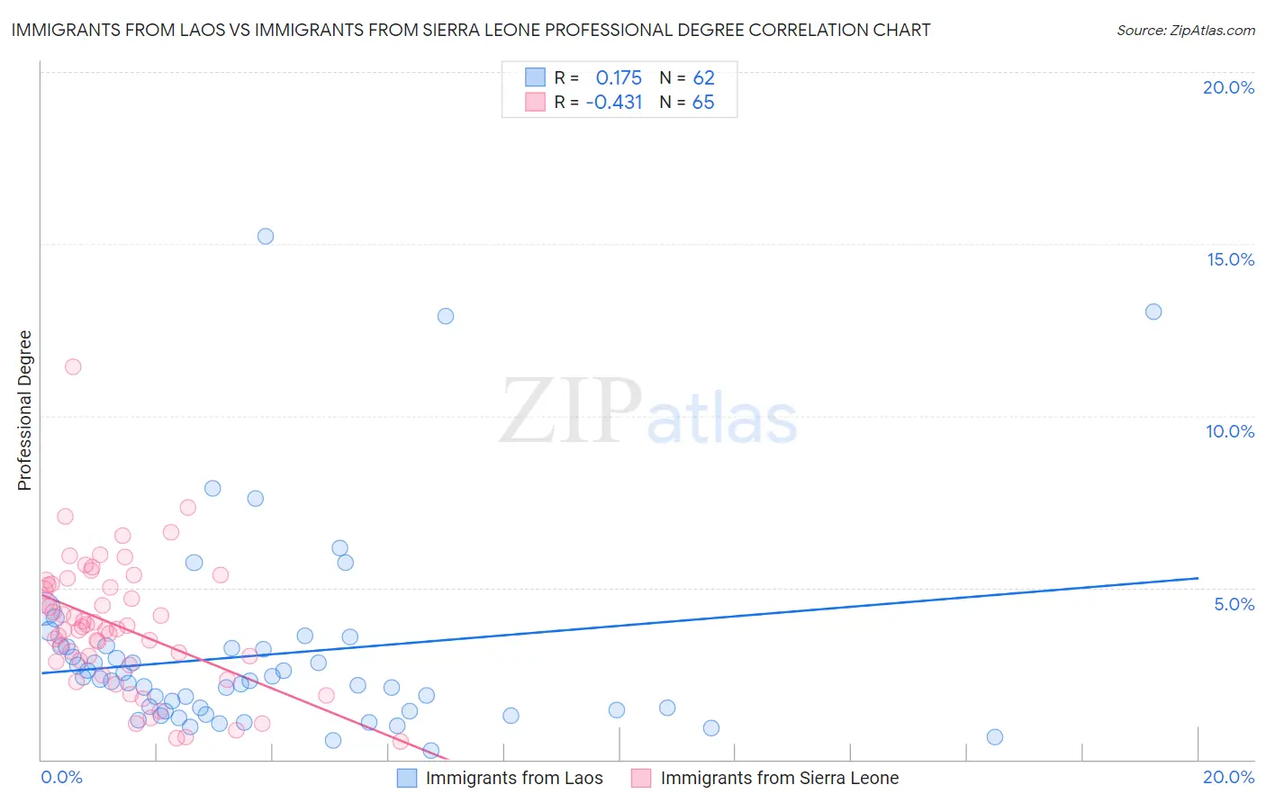 Immigrants from Laos vs Immigrants from Sierra Leone Professional Degree