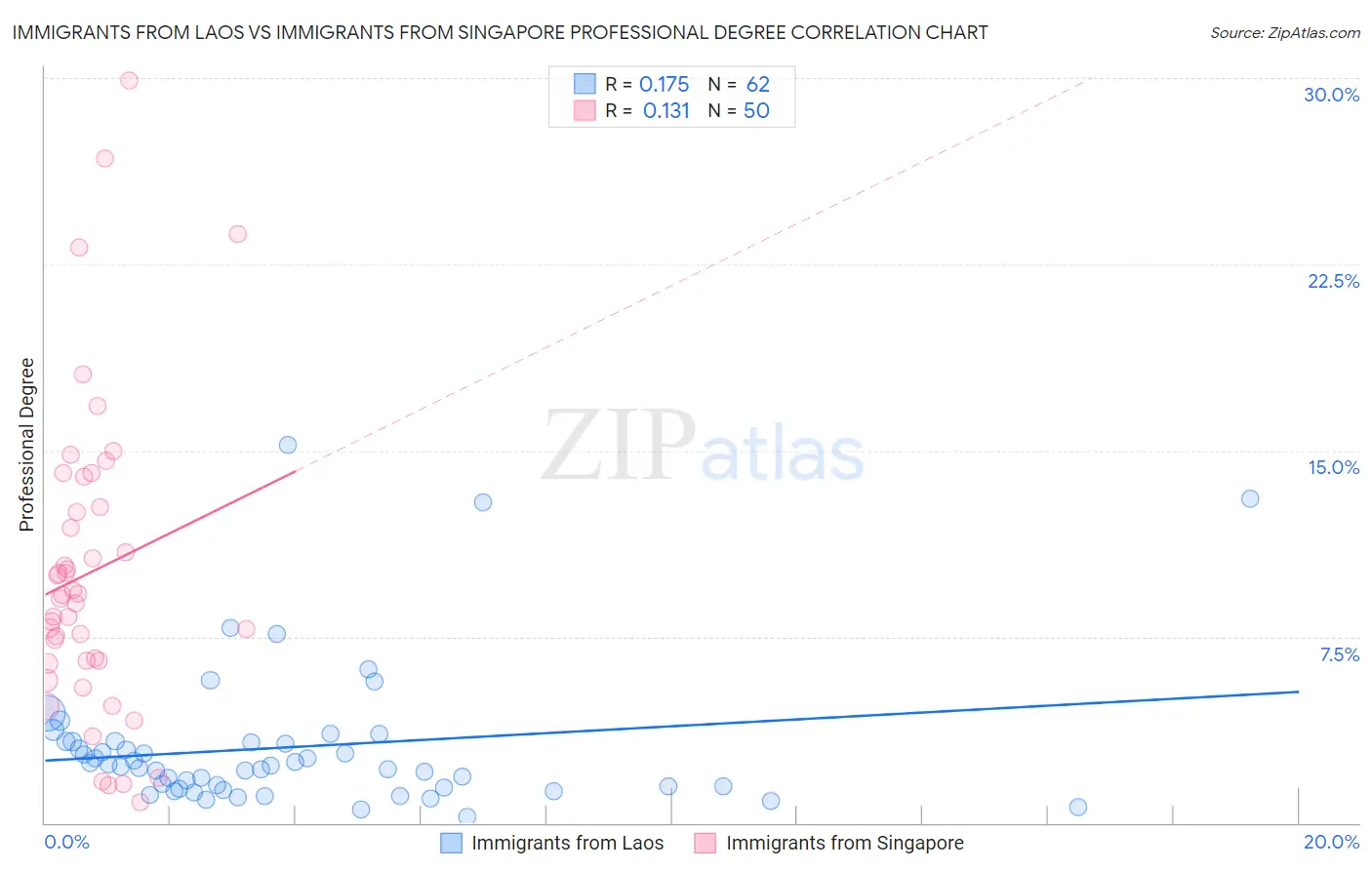 Immigrants from Laos vs Immigrants from Singapore Professional Degree
