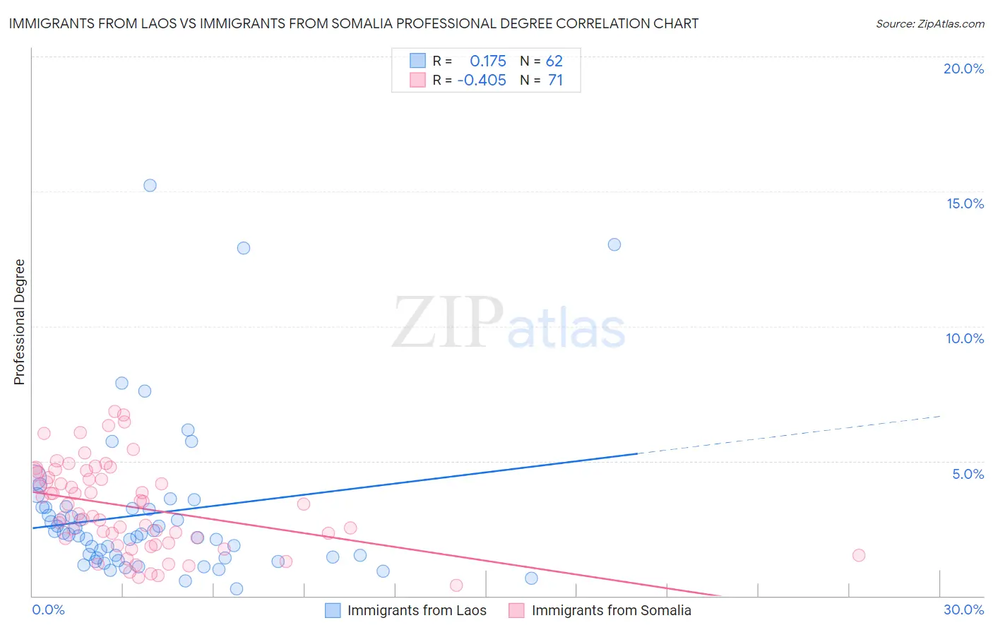 Immigrants from Laos vs Immigrants from Somalia Professional Degree