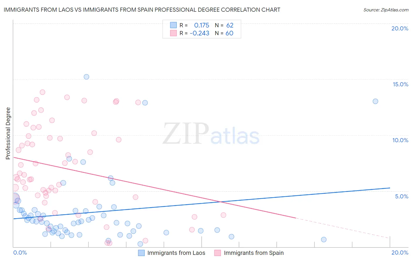 Immigrants from Laos vs Immigrants from Spain Professional Degree