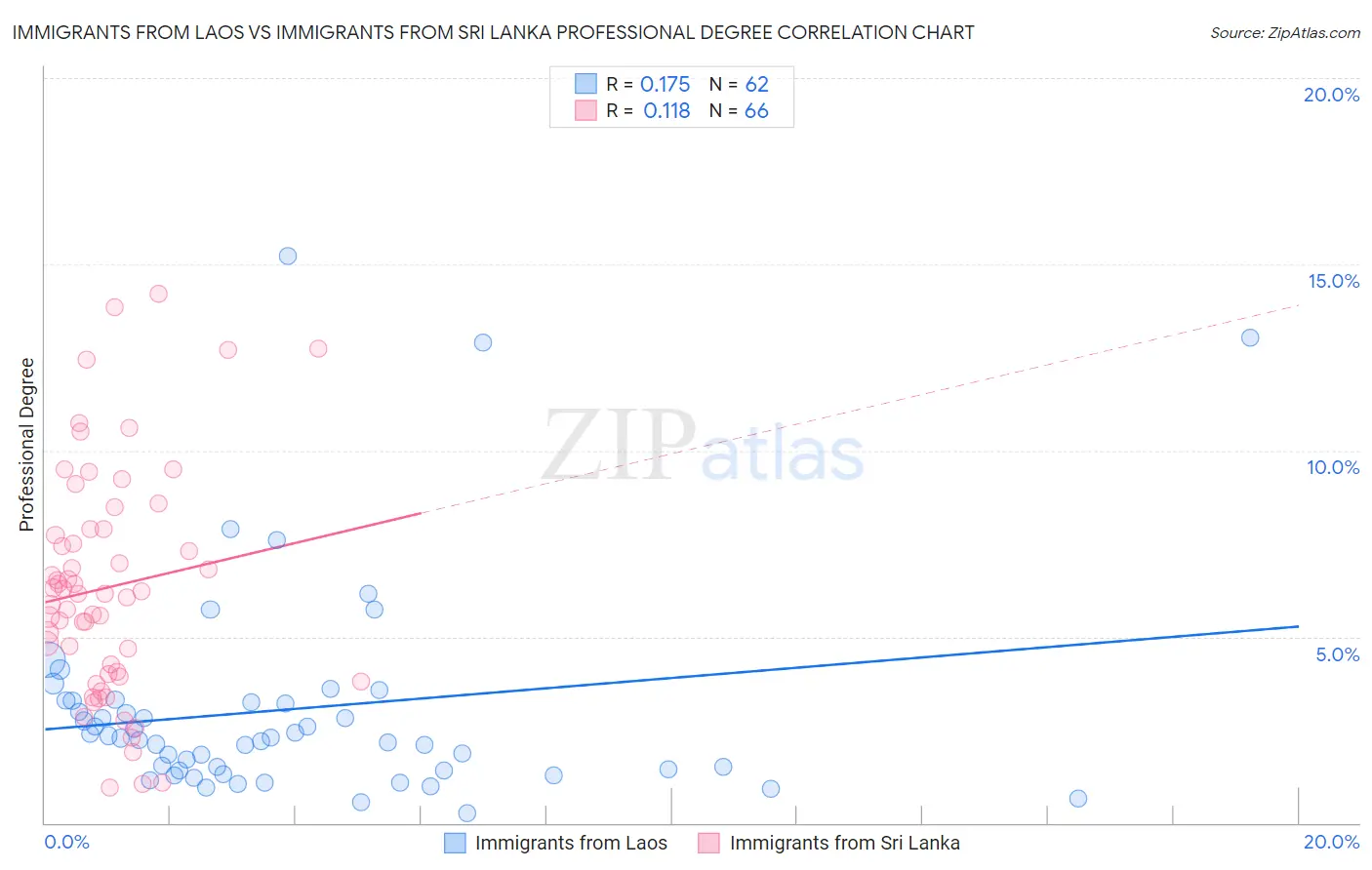 Immigrants from Laos vs Immigrants from Sri Lanka Professional Degree