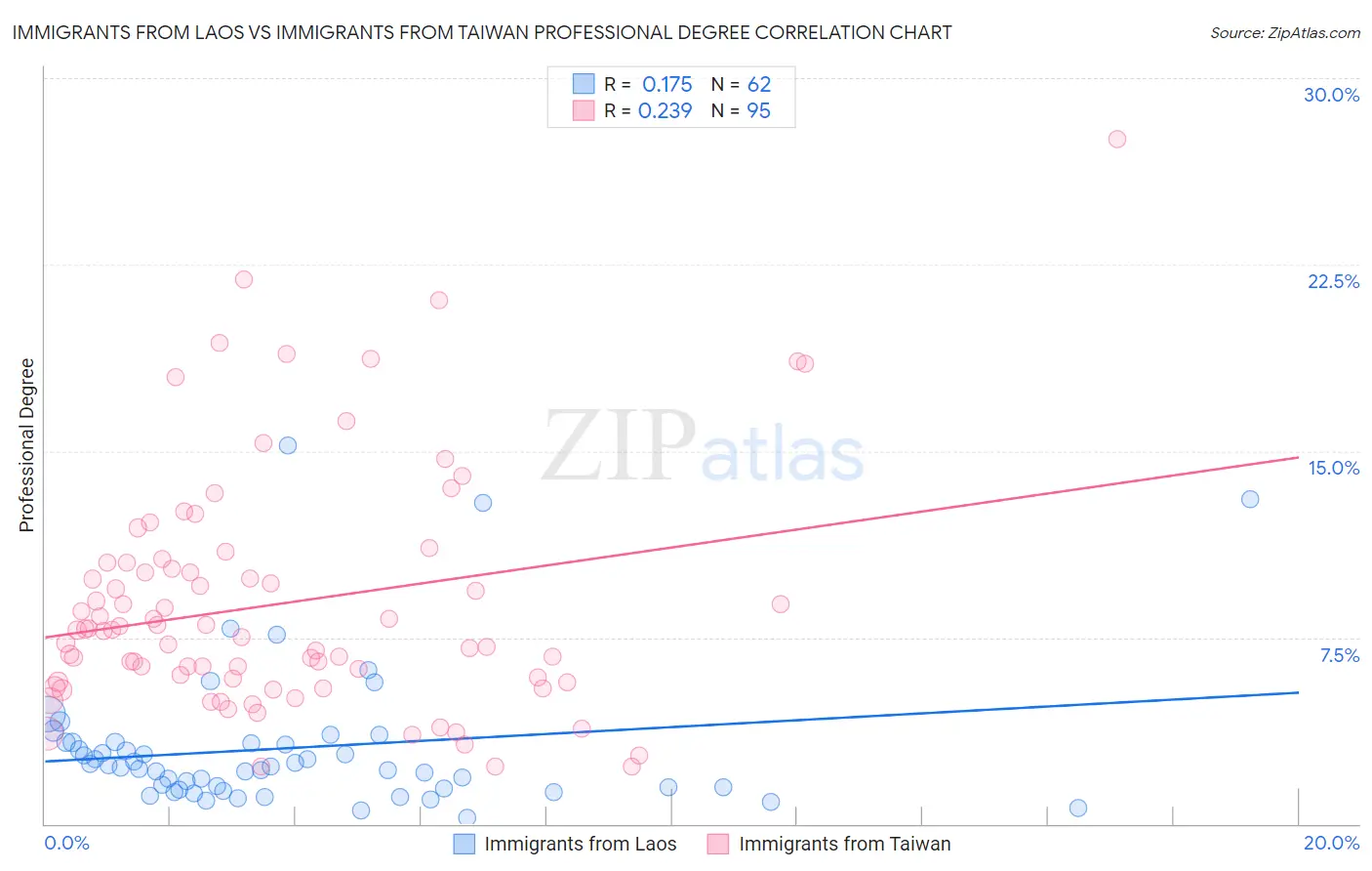 Immigrants from Laos vs Immigrants from Taiwan Professional Degree