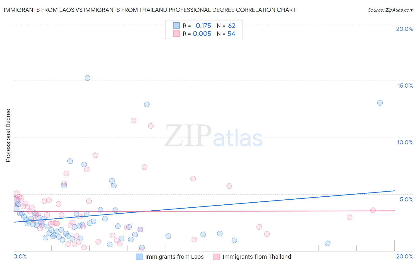 Immigrants from Laos vs Immigrants from Thailand Professional Degree