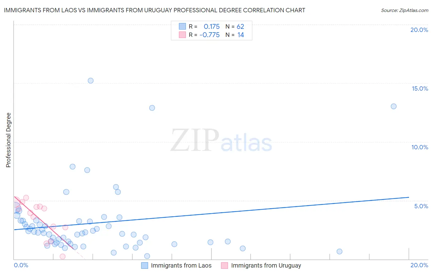 Immigrants from Laos vs Immigrants from Uruguay Professional Degree