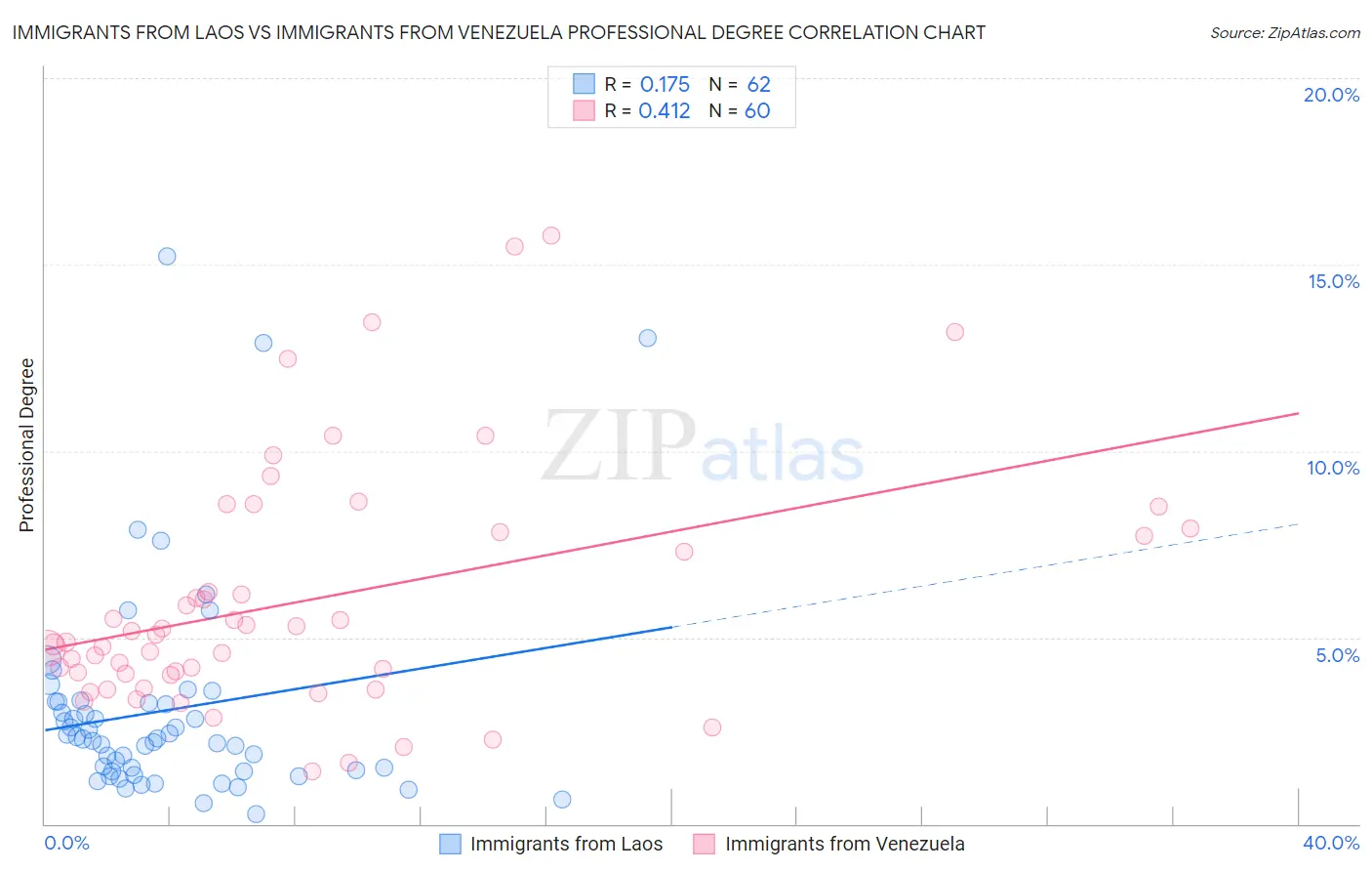 Immigrants from Laos vs Immigrants from Venezuela Professional Degree