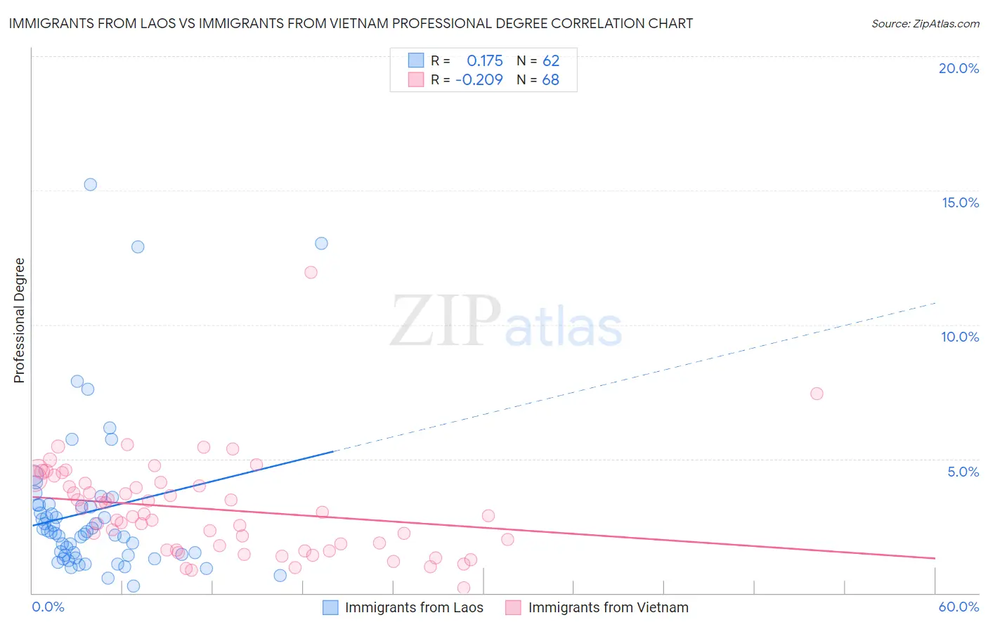 Immigrants from Laos vs Immigrants from Vietnam Professional Degree