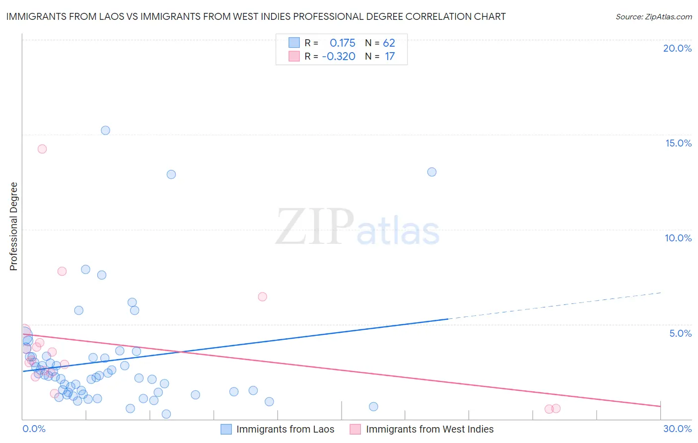 Immigrants from Laos vs Immigrants from West Indies Professional Degree