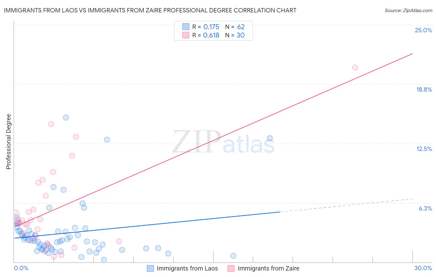 Immigrants from Laos vs Immigrants from Zaire Professional Degree