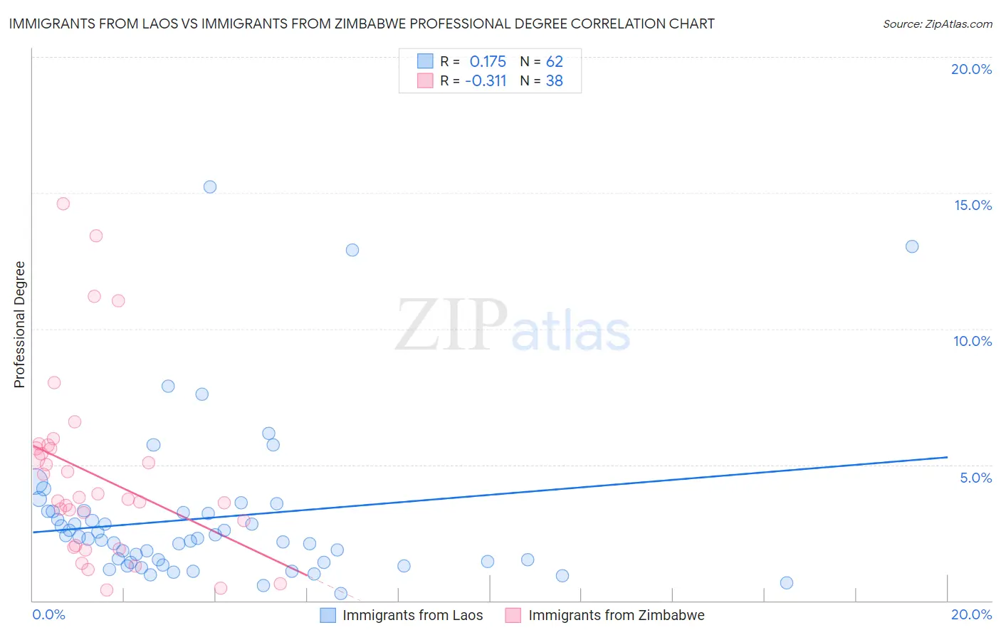 Immigrants from Laos vs Immigrants from Zimbabwe Professional Degree