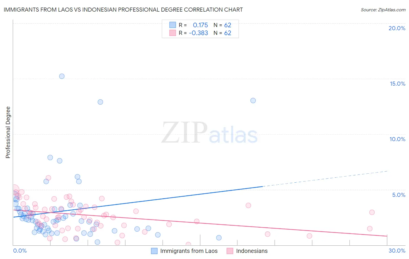Immigrants from Laos vs Indonesian Professional Degree