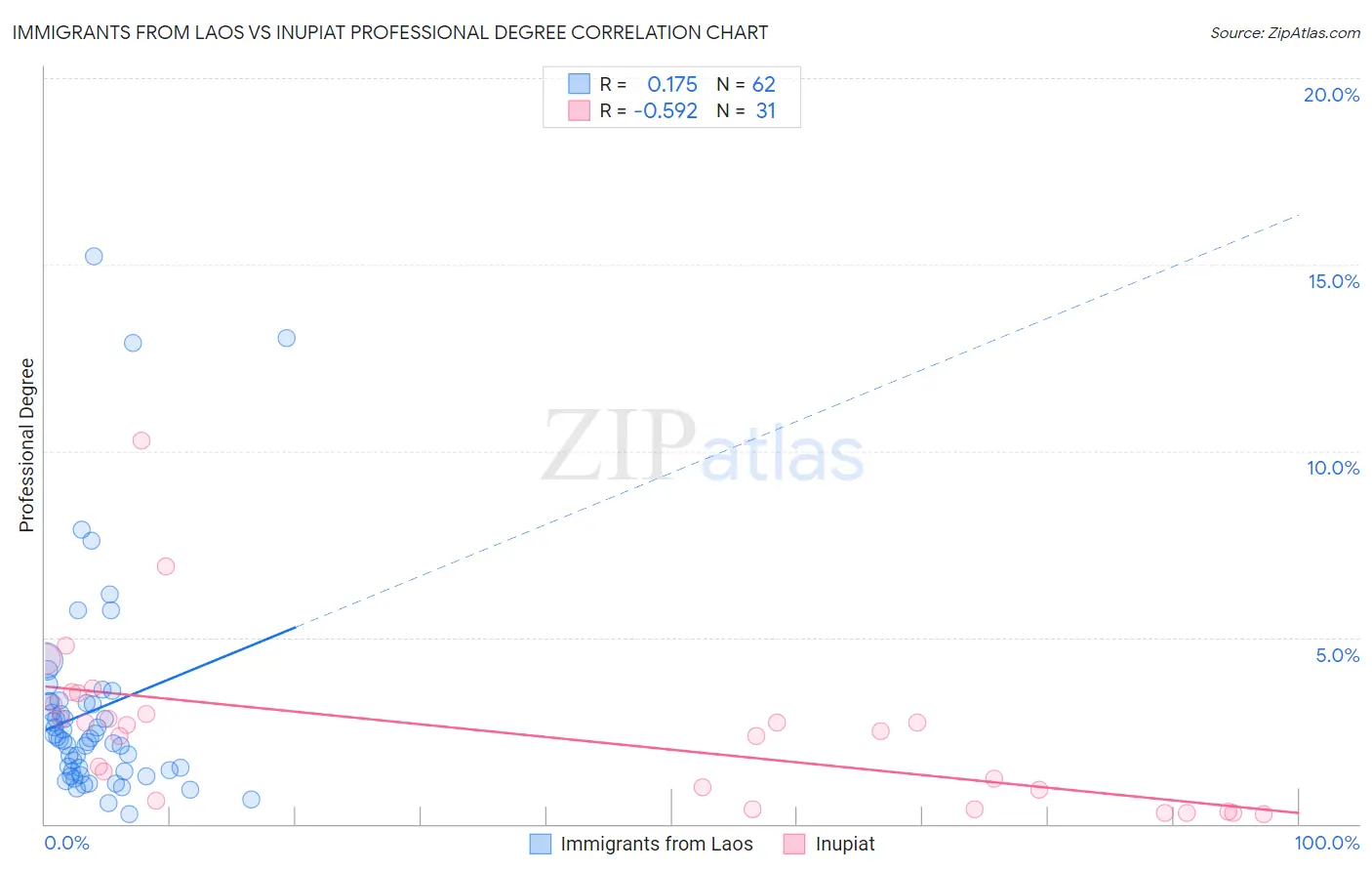 Immigrants from Laos vs Inupiat Professional Degree