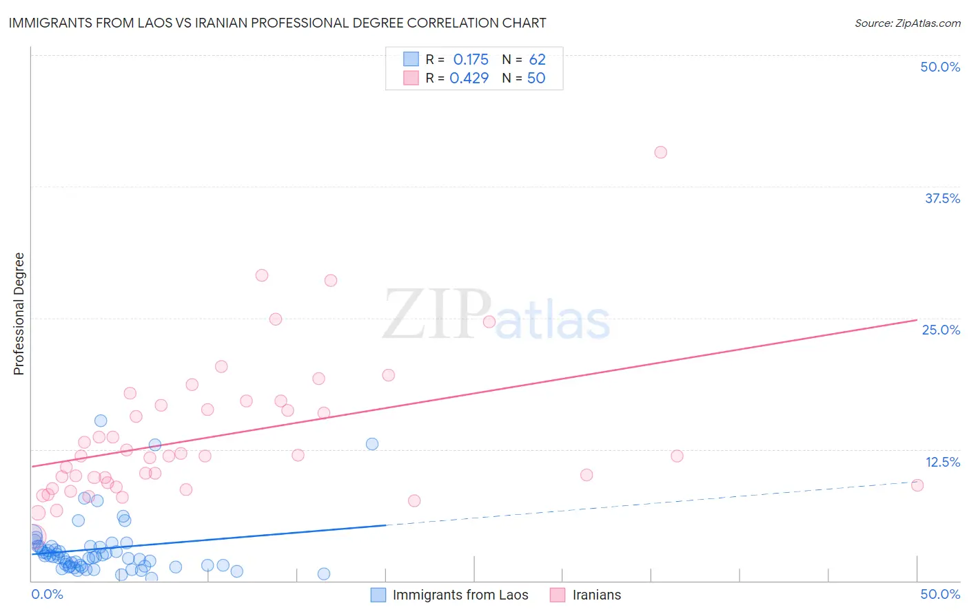 Immigrants from Laos vs Iranian Professional Degree