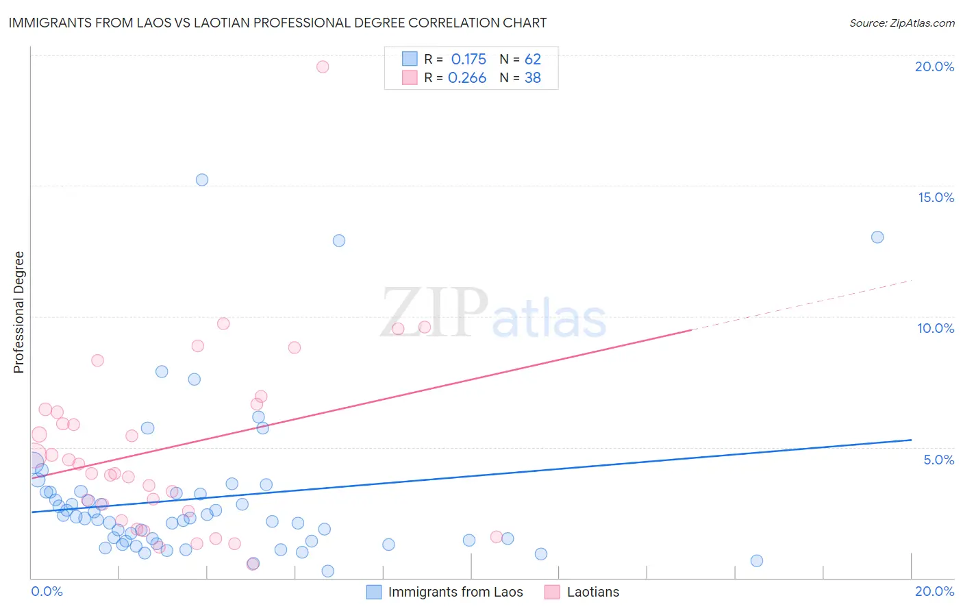 Immigrants from Laos vs Laotian Professional Degree