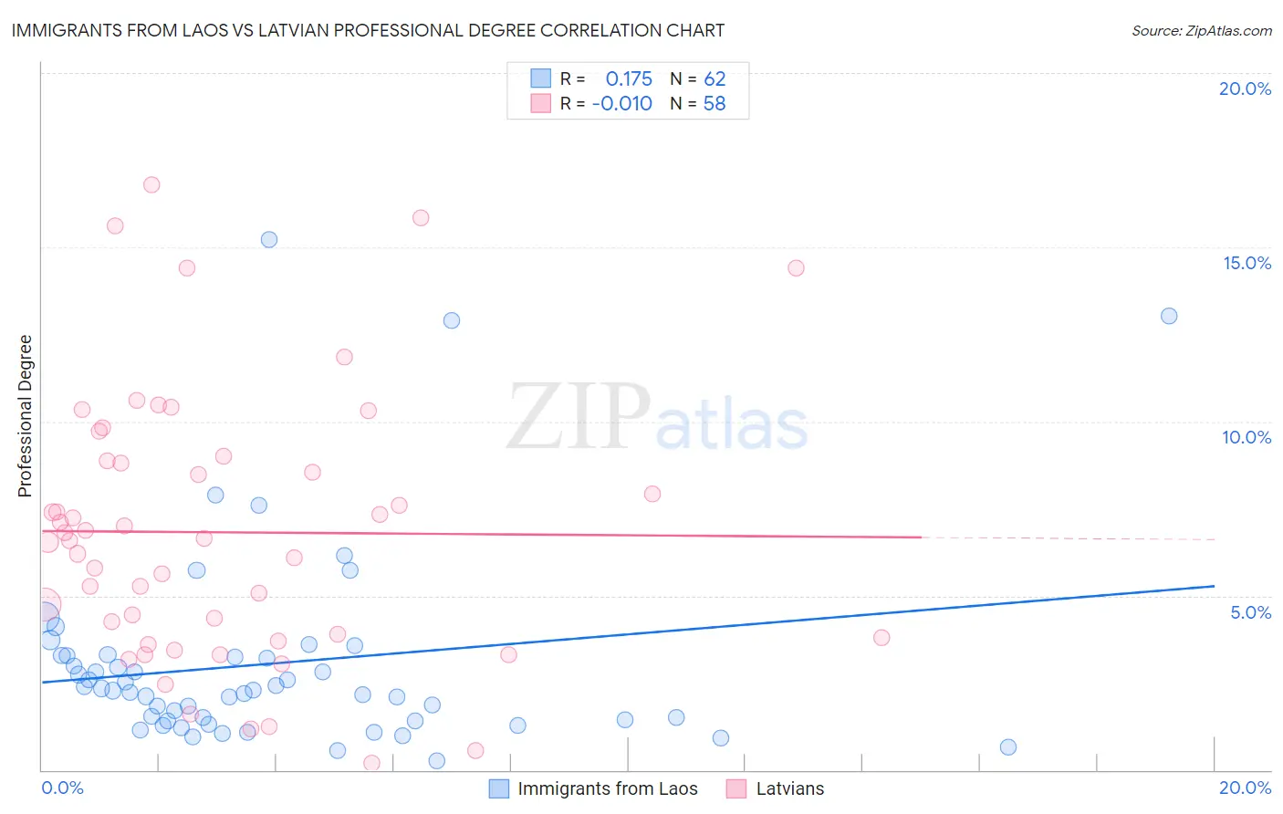 Immigrants from Laos vs Latvian Professional Degree