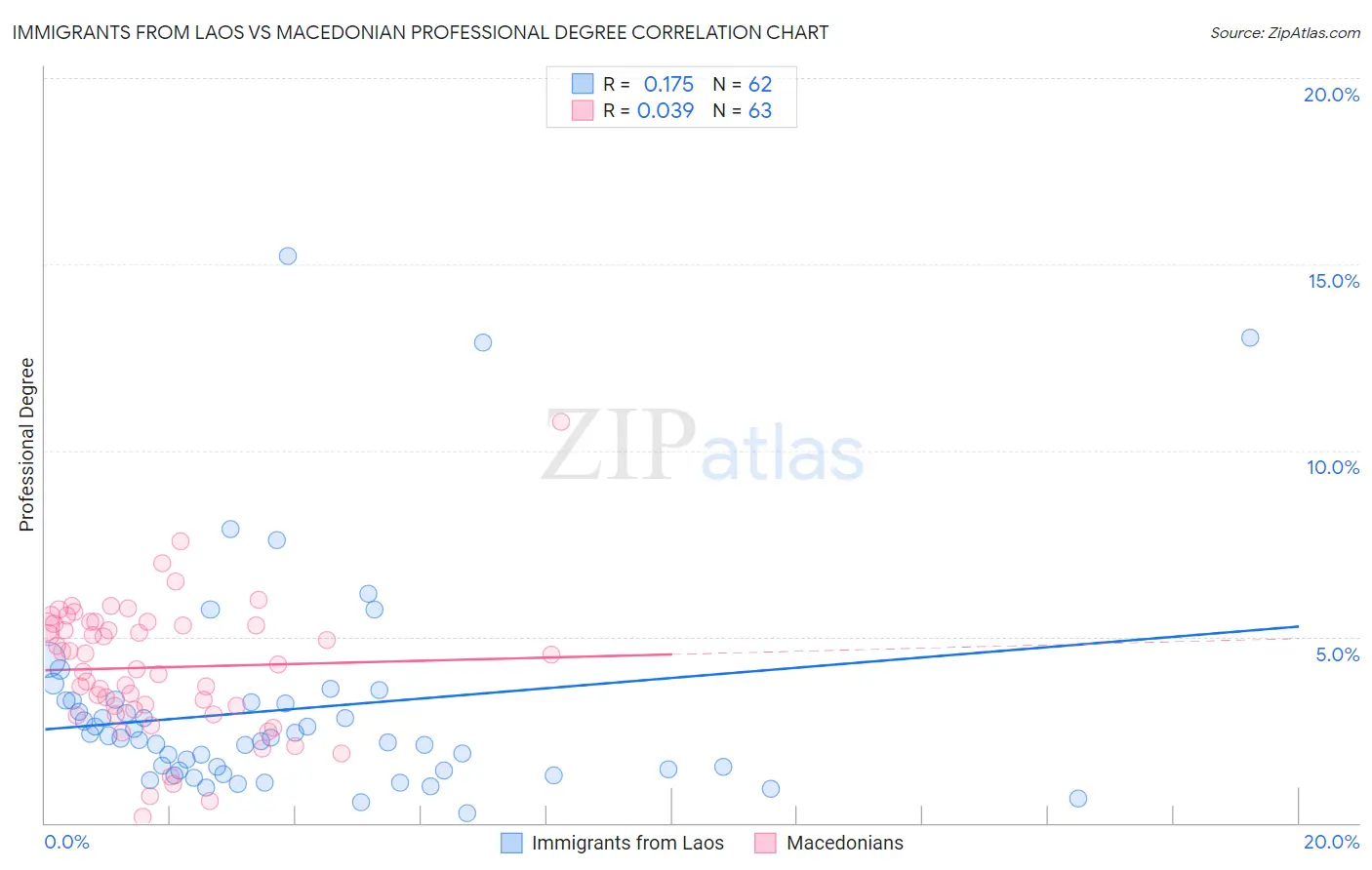 Immigrants from Laos vs Macedonian Professional Degree