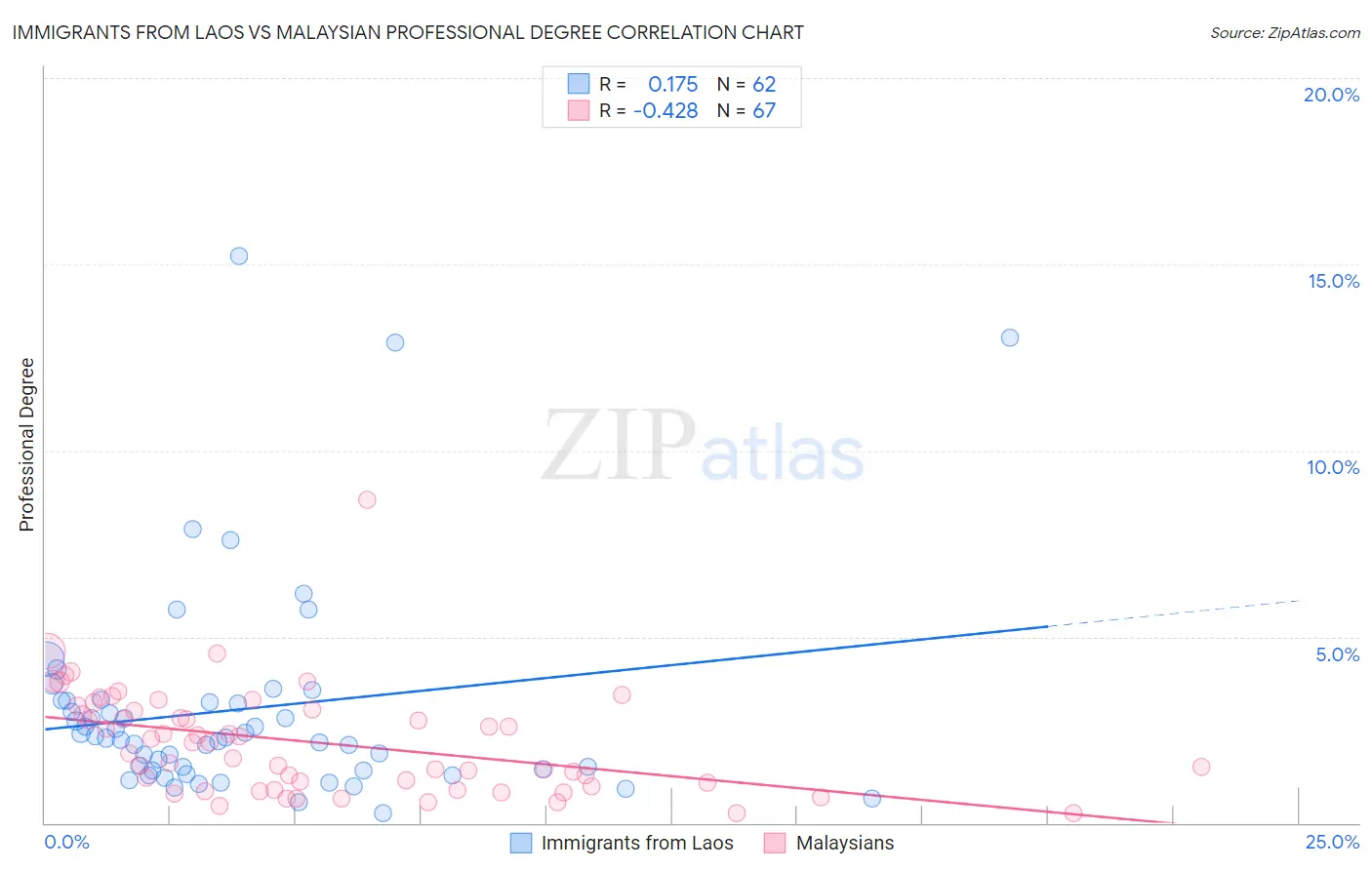 Immigrants from Laos vs Malaysian Professional Degree