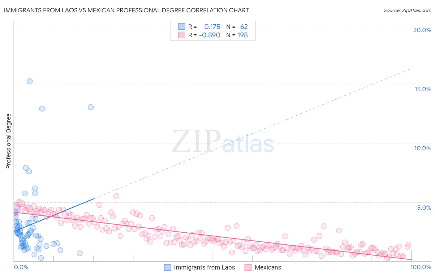 Immigrants from Laos vs Mexican Professional Degree