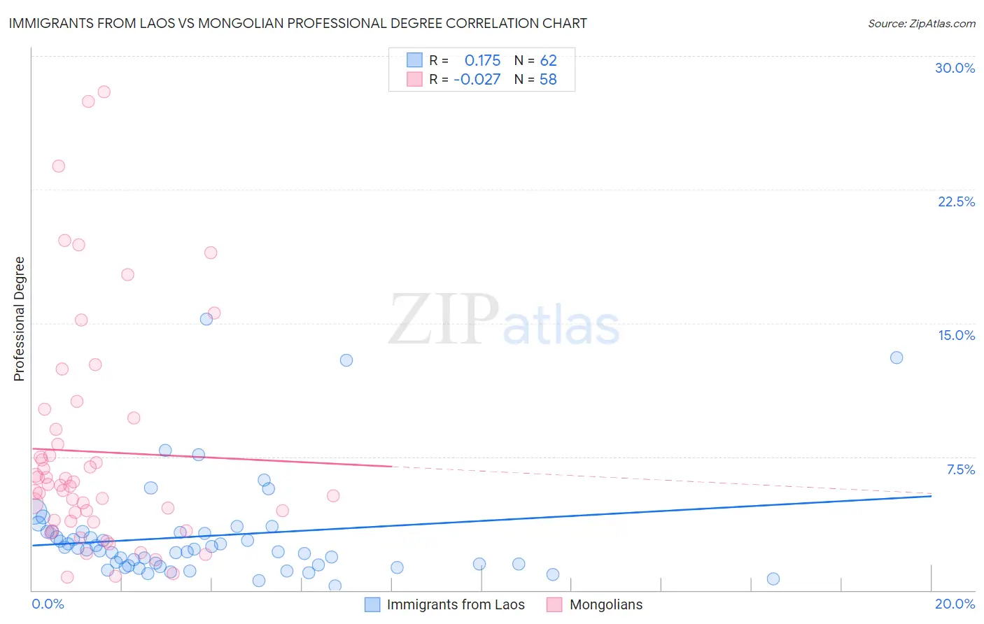 Immigrants from Laos vs Mongolian Professional Degree