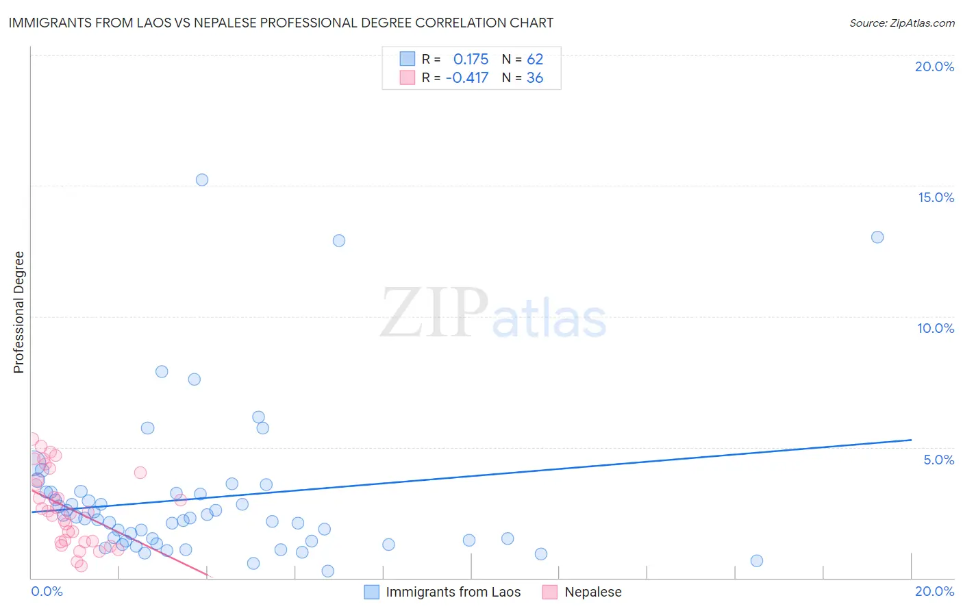 Immigrants from Laos vs Nepalese Professional Degree