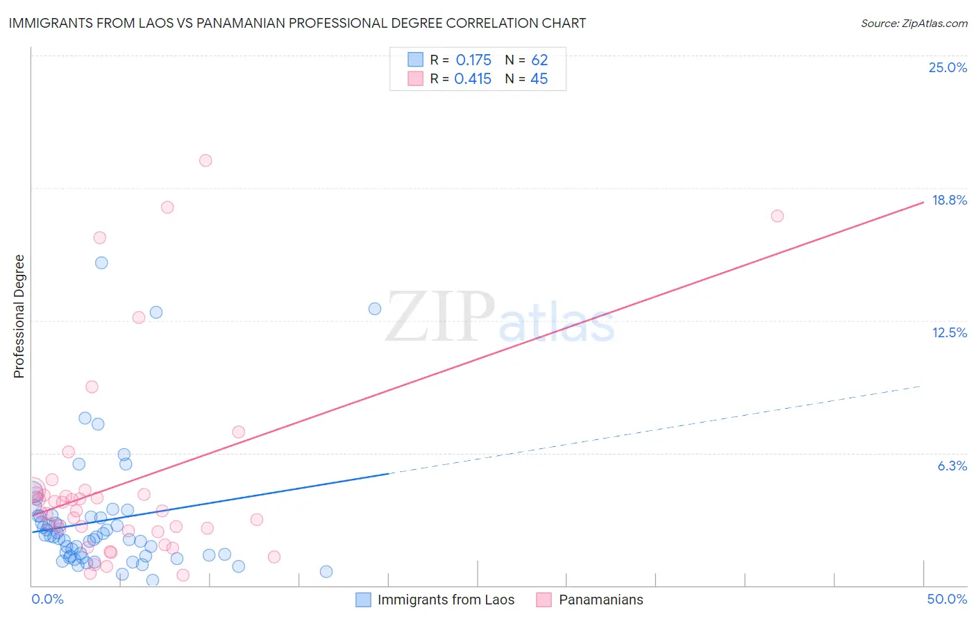 Immigrants from Laos vs Panamanian Professional Degree