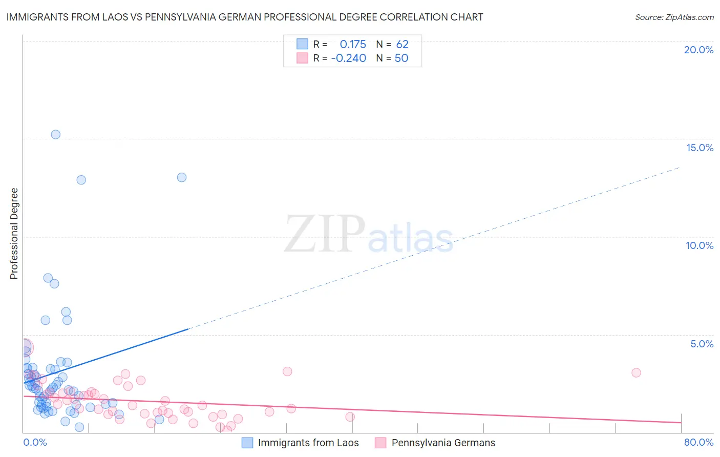 Immigrants from Laos vs Pennsylvania German Professional Degree