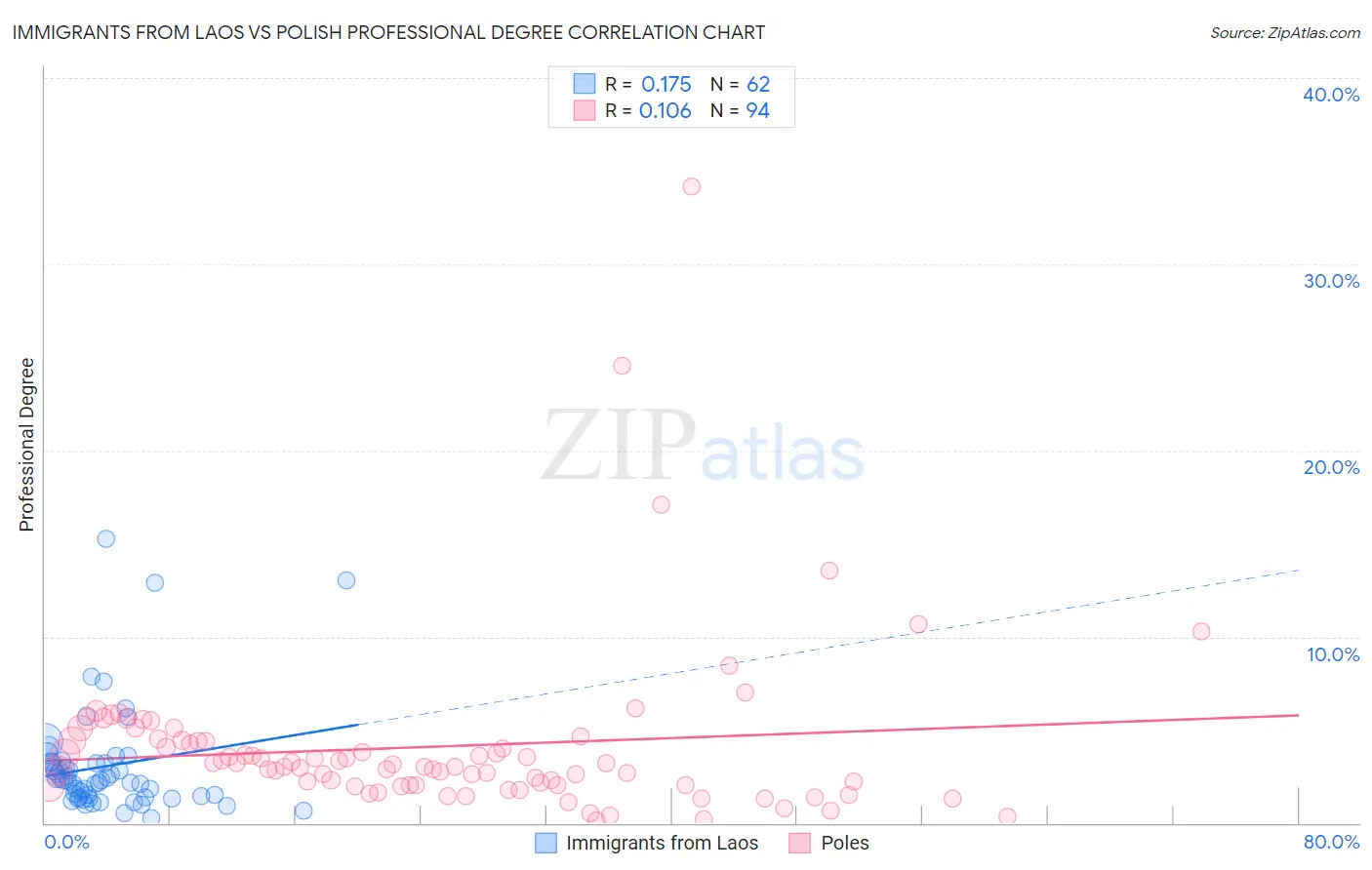 Immigrants from Laos vs Polish Professional Degree