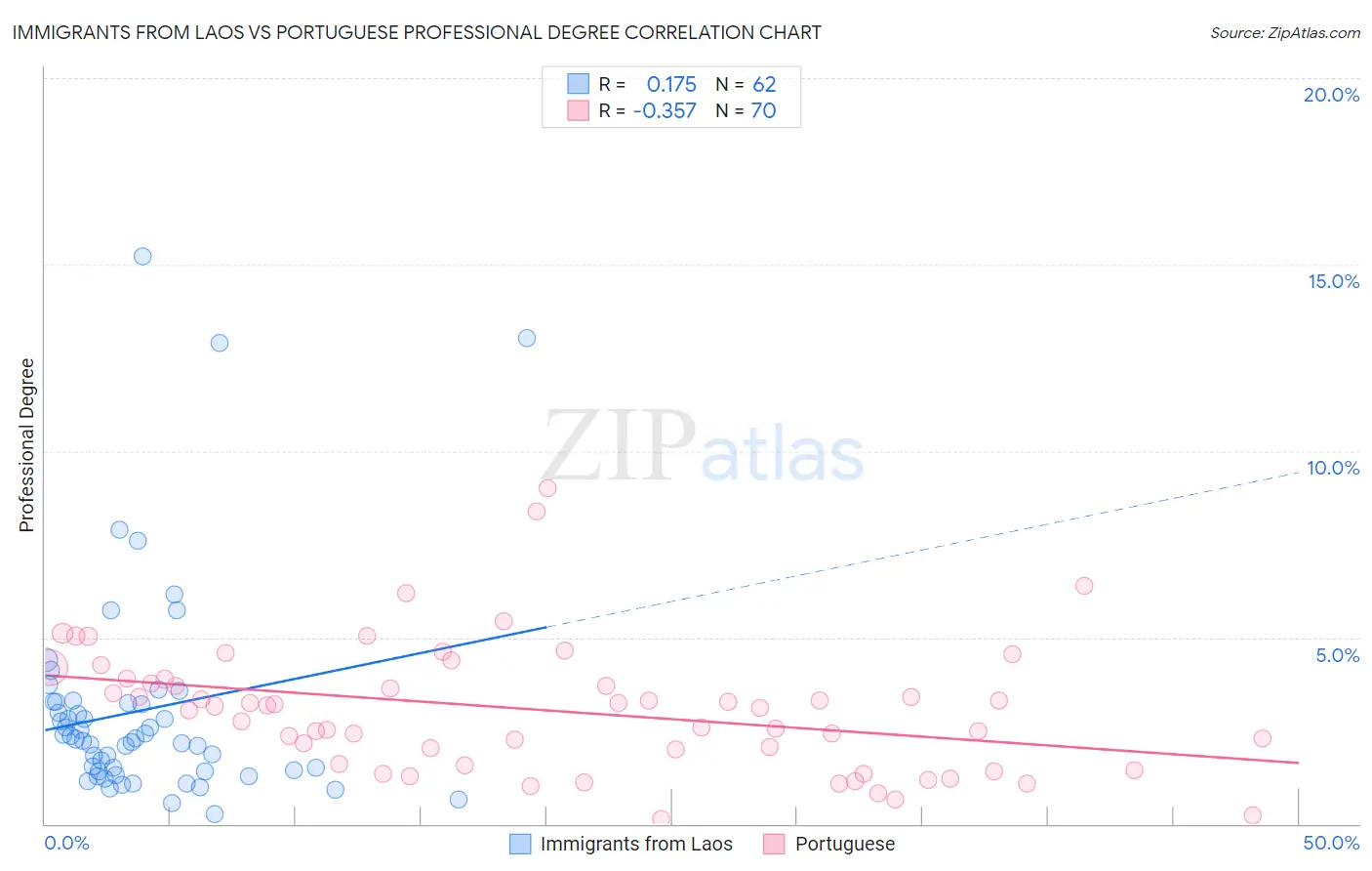 Immigrants from Laos vs Portuguese Professional Degree