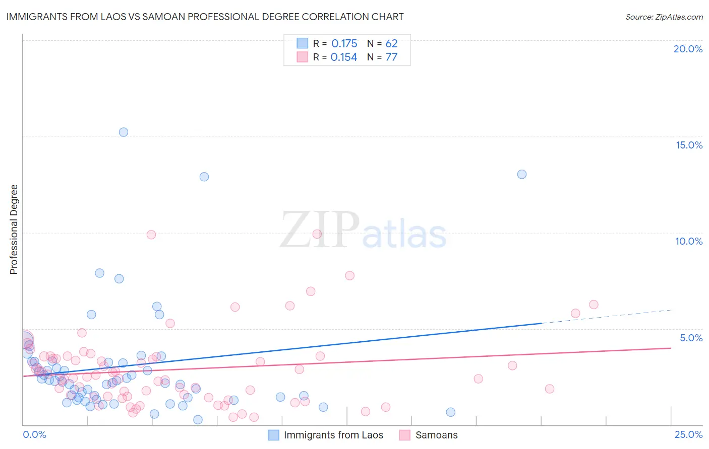 Immigrants from Laos vs Samoan Professional Degree