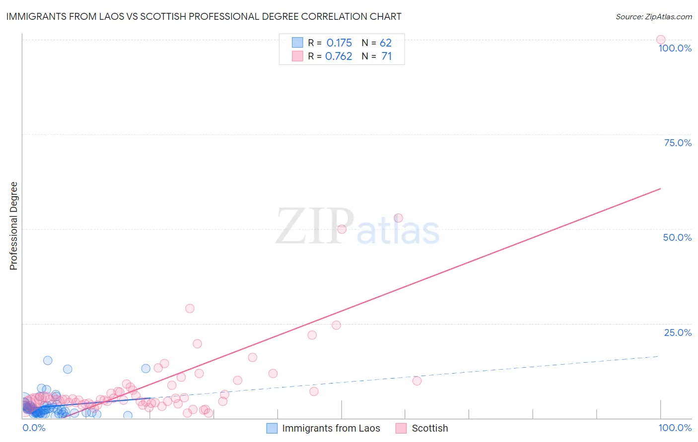 Immigrants from Laos vs Scottish Professional Degree