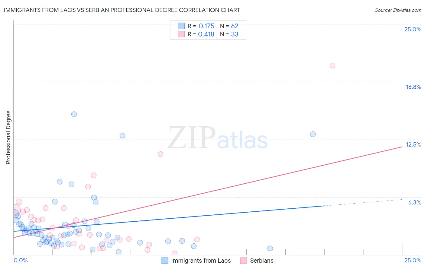 Immigrants from Laos vs Serbian Professional Degree