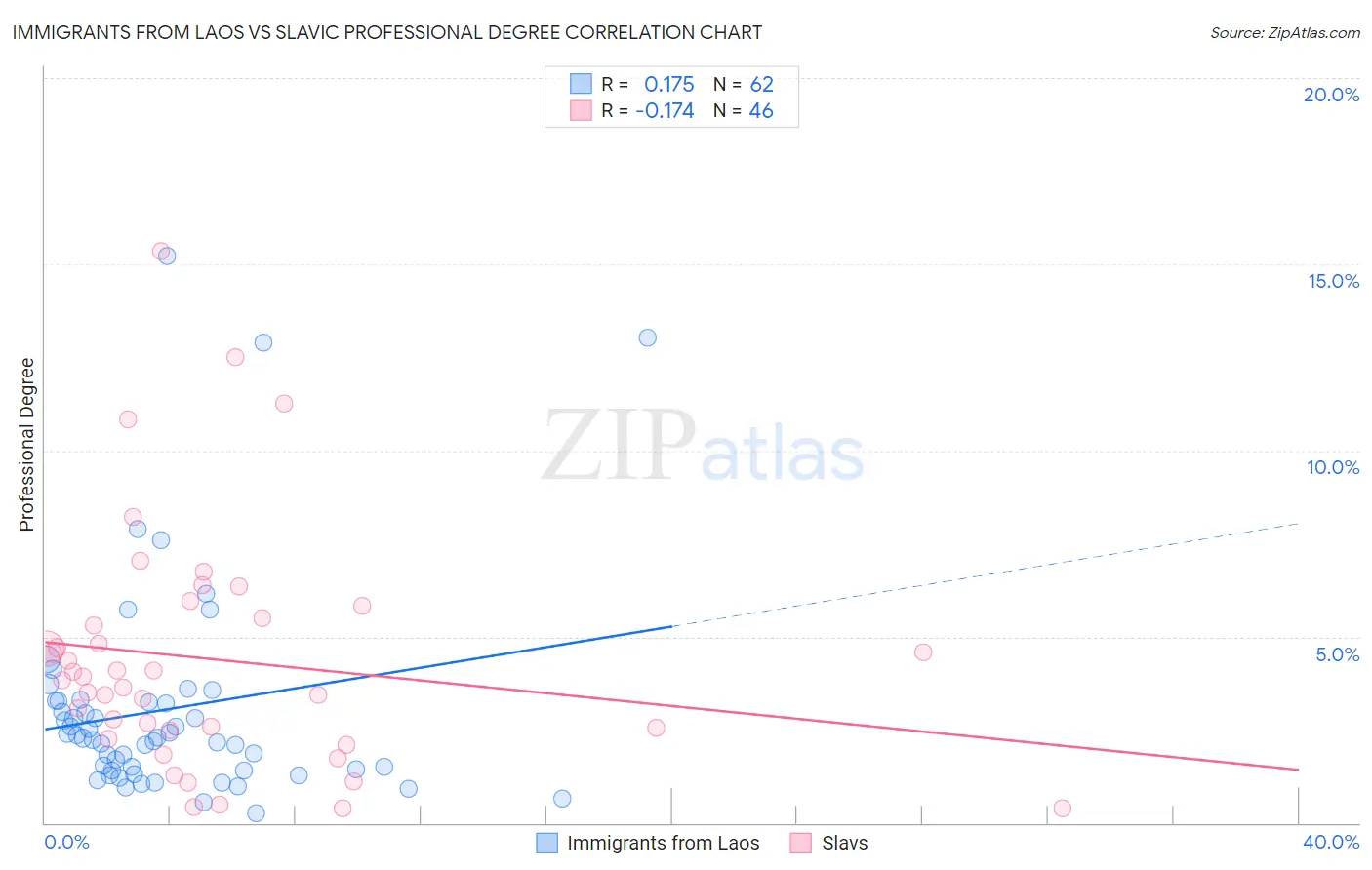 Immigrants from Laos vs Slavic Professional Degree