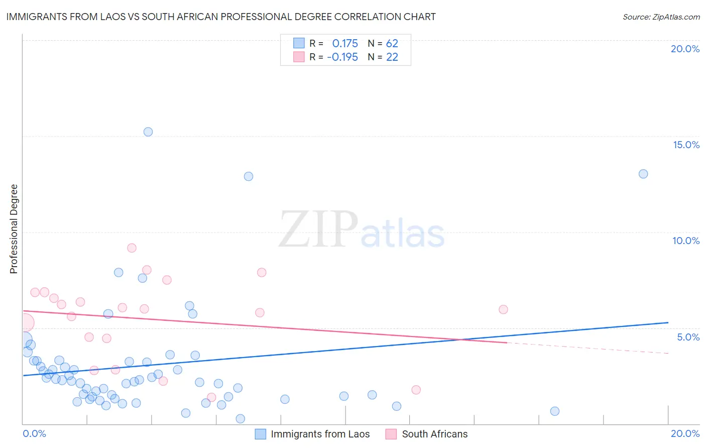 Immigrants from Laos vs South African Professional Degree