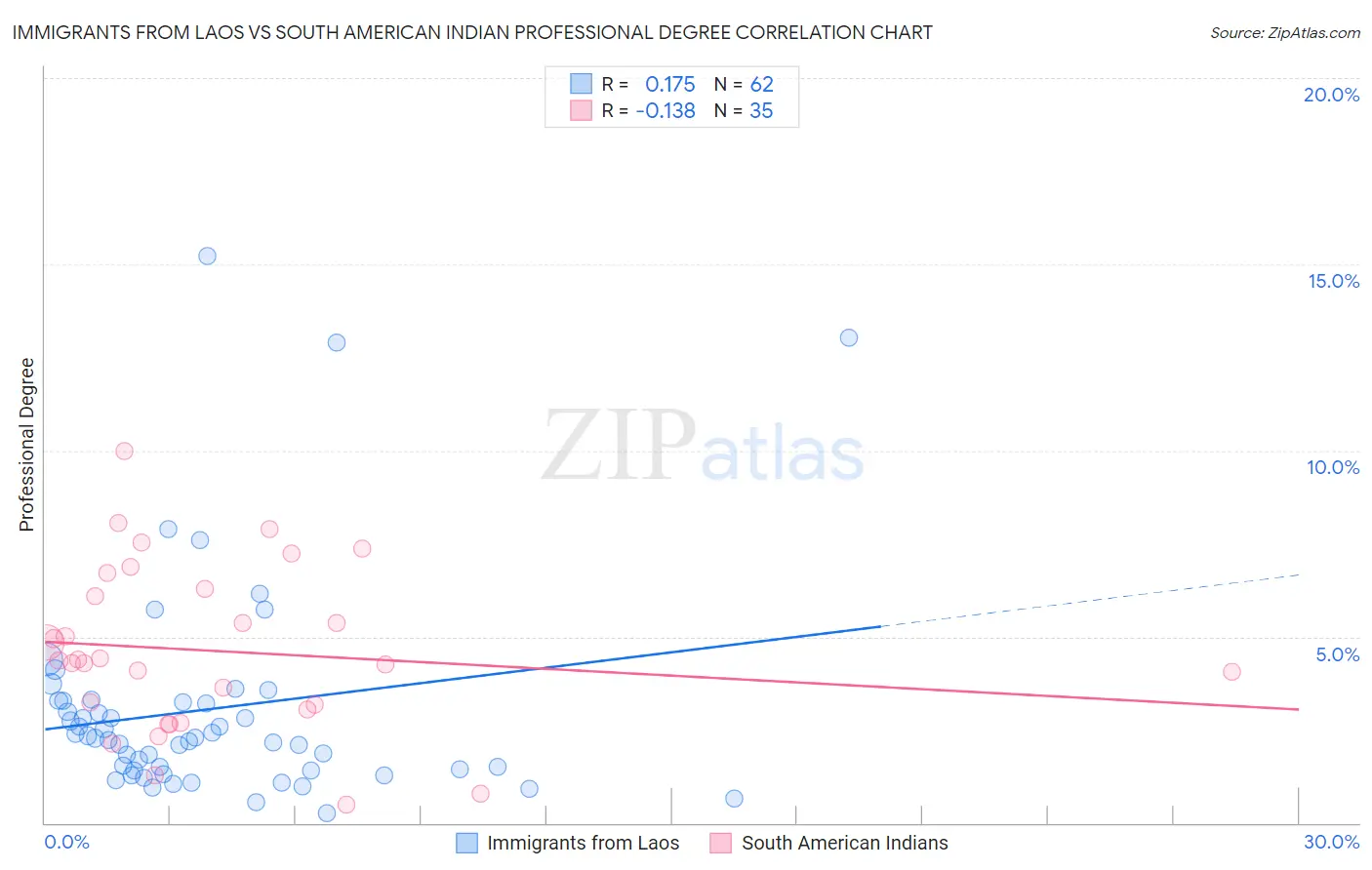 Immigrants from Laos vs South American Indian Professional Degree