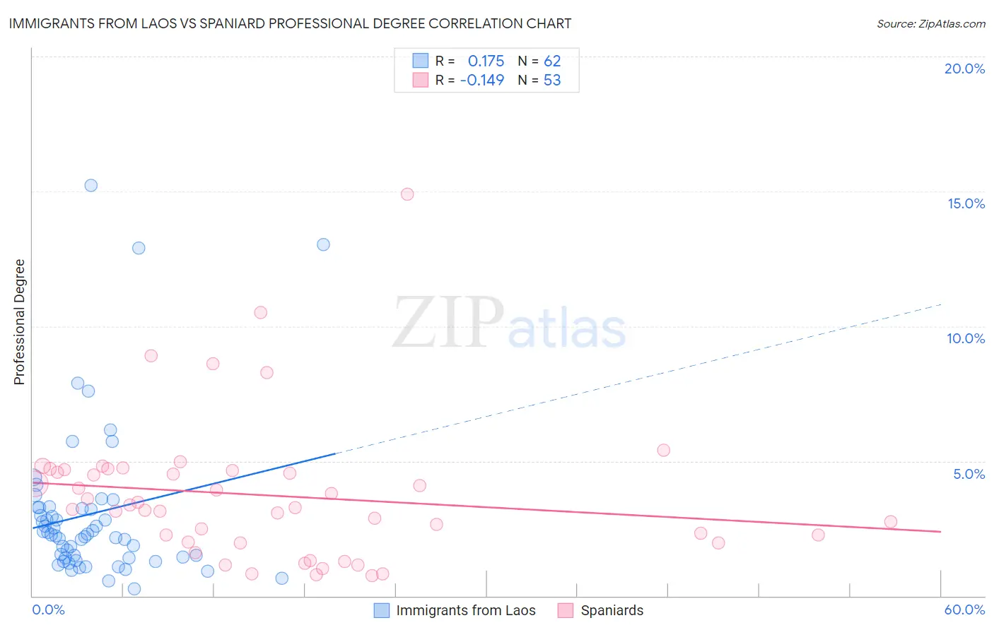 Immigrants from Laos vs Spaniard Professional Degree