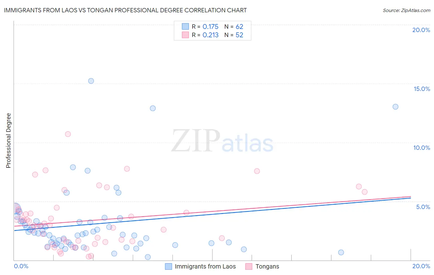 Immigrants from Laos vs Tongan Professional Degree