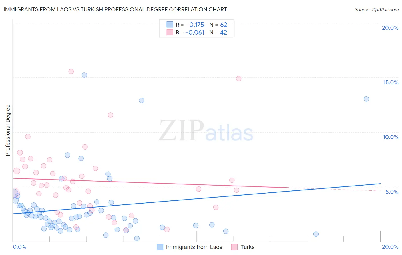 Immigrants from Laos vs Turkish Professional Degree